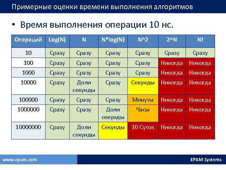 Примерные оценки времени выполнения алгоритмов • Время выполнения операции 10 нс. Операций Log(N) N