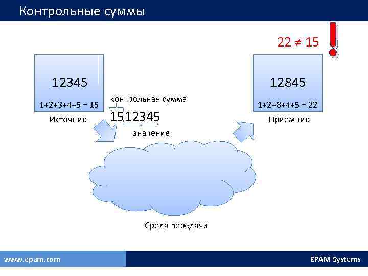 Контрольные суммы 22 ≠ 15 12345 1+2+3+4+5 = 15 Источник ! 12845 контрольная сумма