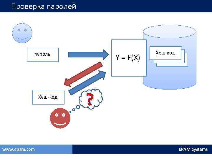 Проверка паролей пароль Хеш-код www. epam. com Y = F(X) Хеш-код ? EPAM Systems