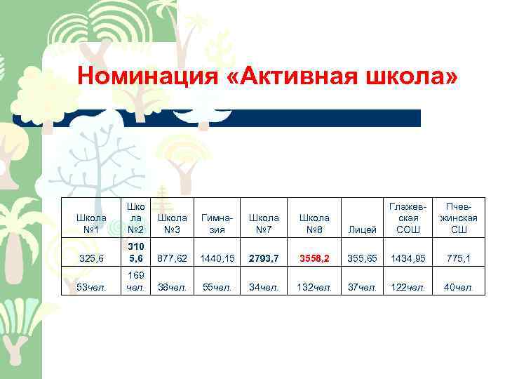 Номинация «Активная школа» Школа № 1 Шко ла № 2 Лицей Глажевская СОШ Пчевжинская