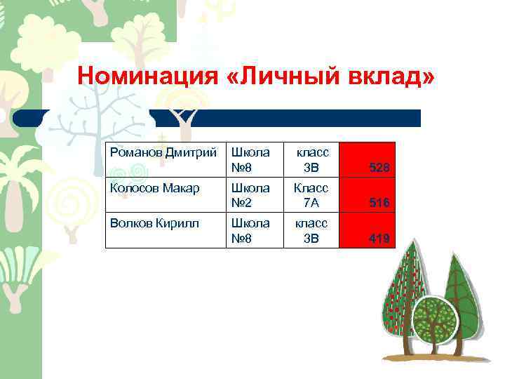Номинация «Личный вклад» Романов Дмитрий Школа № 8 класс 3 В 528 Колосов Макар