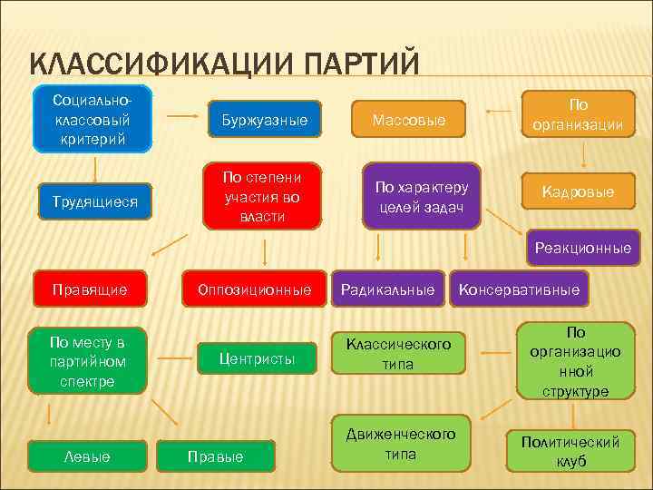 КЛАССИФИКАЦИИ ПАРТИЙ Социальноклассовый критерий Буржуазные Массовые Трудящиеся По степени участия во власти По характеру