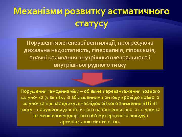 Механізми розвитку астматичного статусу Порушення легеневої вентиляції, прогресуюча дихальна недостатність, гіперкапнія, гіпоксемія, значні коливання