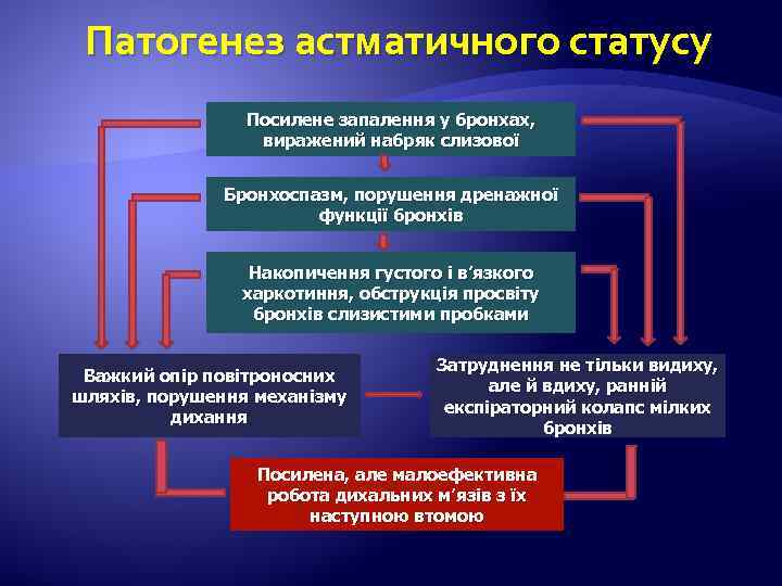 Патогенез астматичного статусу Посилене запалення у бронхах, виражений набряк слизової Бронхоспазм, порушення дренажної функції