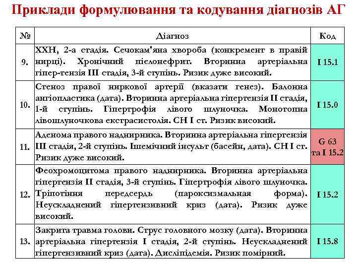 Приклади формулювання та кодування діагнозів АГ № Діагноз ХХН, 2 -а стадія. Сечокам'яна хвороба