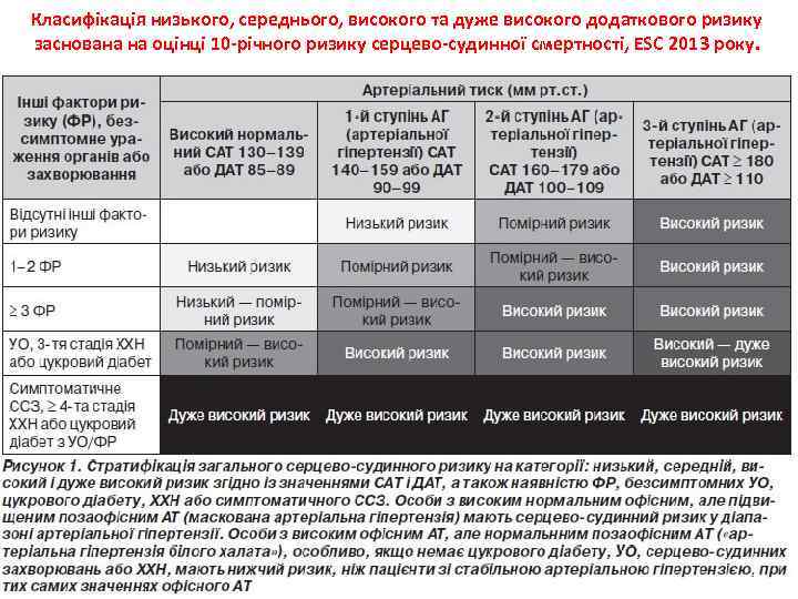 Класифікація низького, середнього, високого та дуже високого додаткового ризику заснована на оцінці 10 -річного