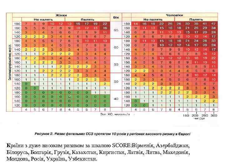 Країни з дуже високим ризиком за шкалою SCORE: Вірменія, Азербайджан, Білорусь, Болгарія, Грузія, Казахстан,