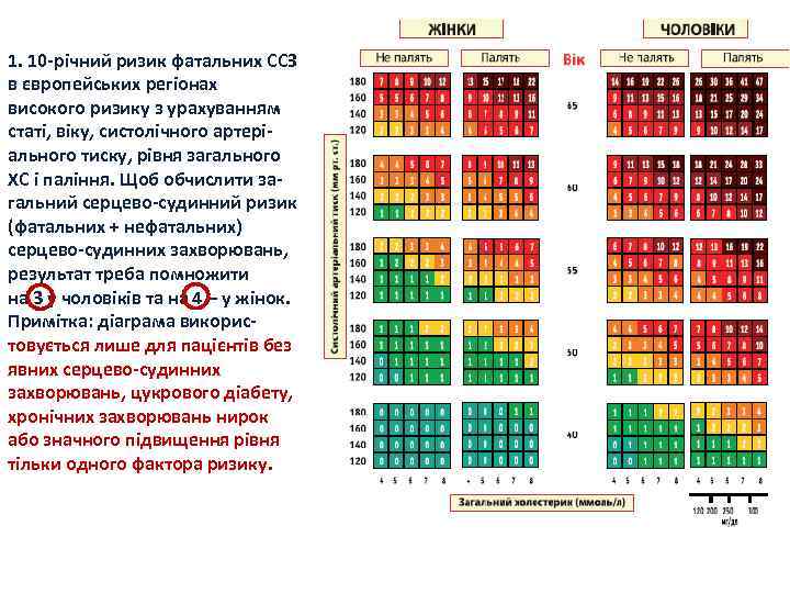 1. 10 -річний ризик фатальних ССЗ в європейських регіонах високого ризику з урахуванням статі,