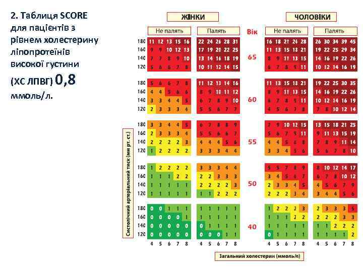 2. Таблиця SCORE для пацієнтів з рівнем холестерину ліпопротеїнів високої густини (ХС ЛПВГ) ммоль/л.