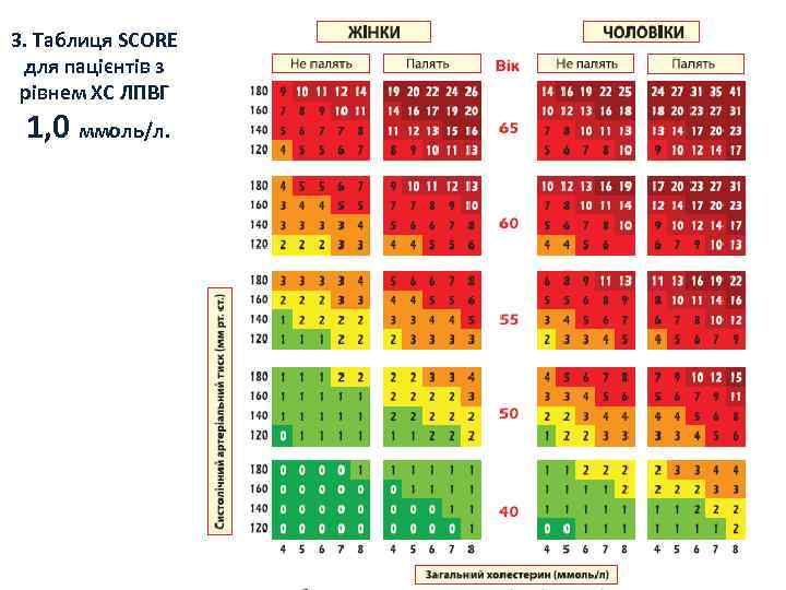 3. Таблиця SCORE для пацієнтів з рівнем ХС ЛПВГ 1, 0 ммоль/л. 