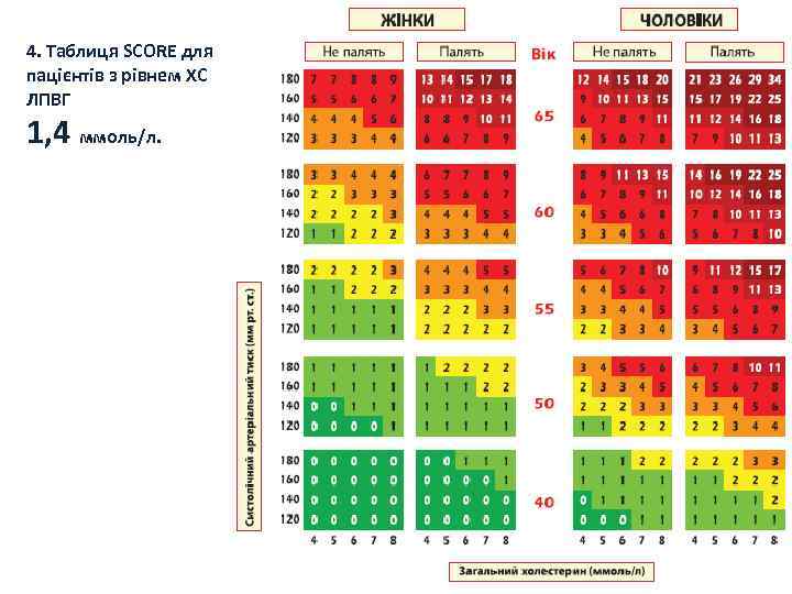 4. Таблиця SCORE для пацієнтів з рівнем ХС ЛПВГ 1, 4 ммоль/л. 