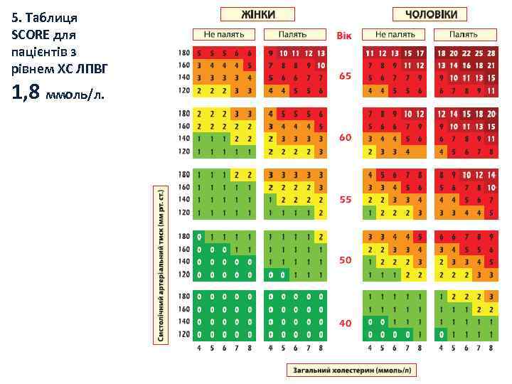 5. Таблиця SCORE для пацієнтів з рівнем ХС ЛПВГ 1, 8 ммоль/л. 