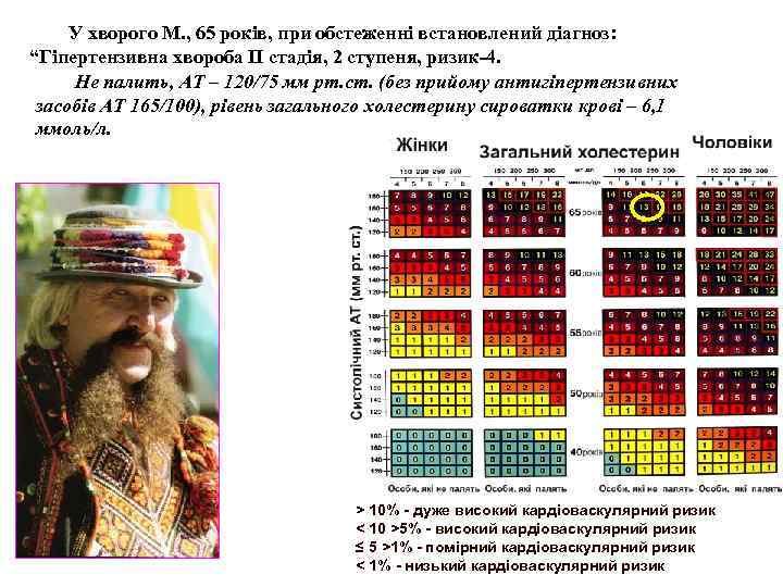 У хворого М. , 65 років, при обстеженні встановлений діагноз: “Гіпертензивна хвороба ІІ стадія,
