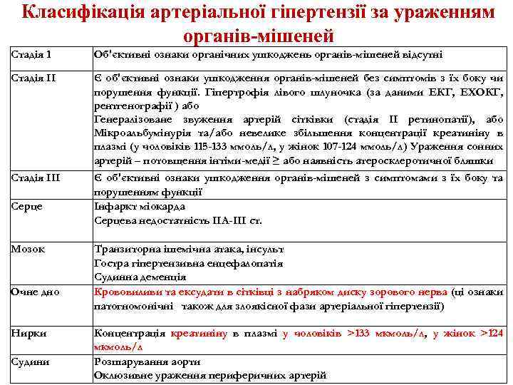 Класифікація артеріальної гіпертензії за ураженням органів-мішеней Стадія 1 Об'єктивні ознаки органічних ушкоджень органів-мішеней відсутні