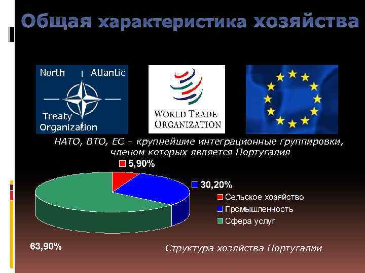 Общая характеристика хозяйства North Atlantic Treaty Organization НАТО, ВТО, ЕС – крупнейшие интеграционные группировки,