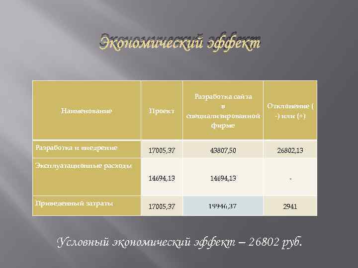 Экономический эффект Разработка и внедрение Проект Отклонение ( -) или (+) 17005, 37 43807,