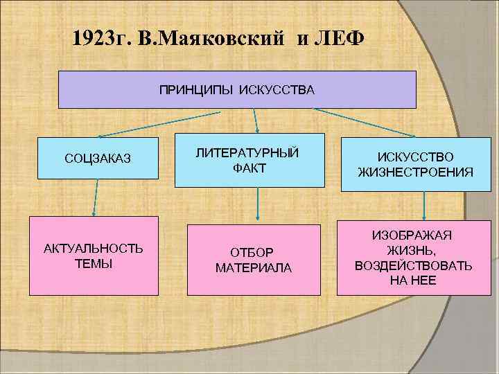 1923 г. В. Маяковский и ЛЕФ ПРИНЦИПЫ ИСКУССТВА СОЦЗАКАЗ АКТУАЛЬНОСТЬ ТЕМЫ ЛИТЕРАТУРНЫЙ ФАКТ ОТБОР