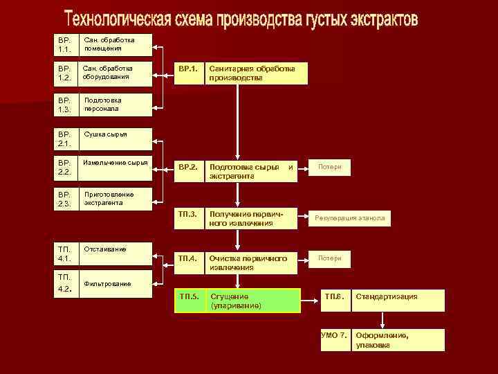 ВР. 1. 1. Сан. обработка помещения ВР. 1. 2. Сан. обработка оборудования ВР. 1.