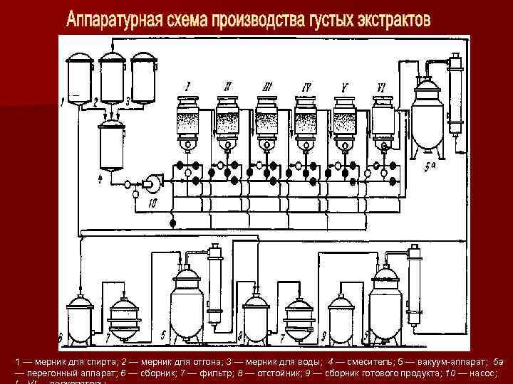 1 — мерник для спирта; 2 — мерник для отгона; 3 — мерник для