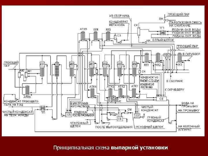 Принципиальная схема выпарной установки 