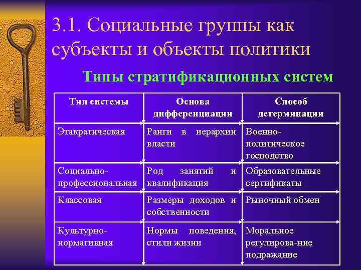 3. 1. Социальные группы как субъекты и объекты политики Типы стратификационных систем Тип системы