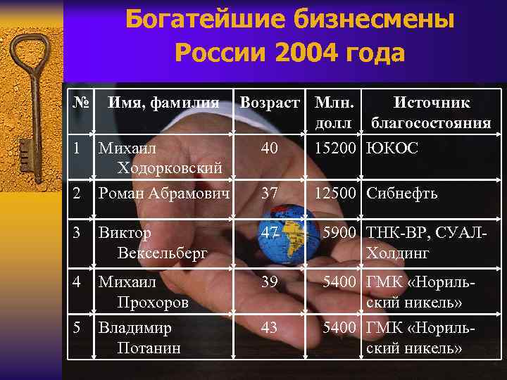 Богатейшие бизнесмены России 2004 года № Имя, фамилия 1 Михаил Ходорковский 40 15200 ЮКОС