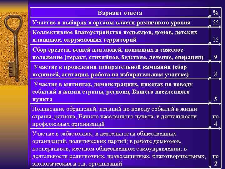 Вариант ответа % Участие в выборах в органы власти различного уровня 55 Коллективное благоустройство