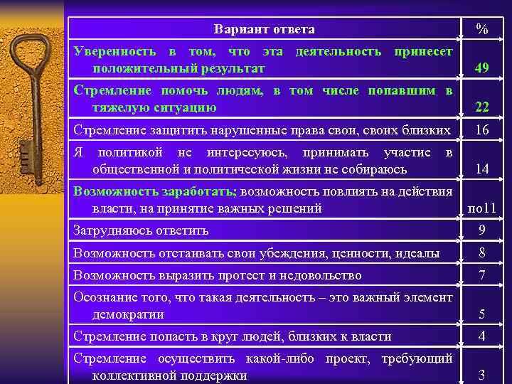 Вариант ответа % Уверенность в том, что эта деятельность принесет положительный результат 49 Стремление