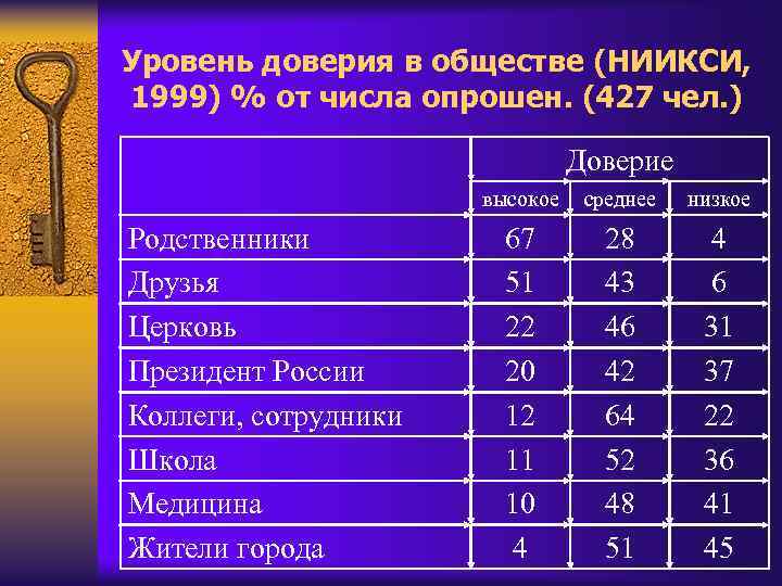 Уровень доверия в обществе (НИИКСИ, 1999) % от числа опрошен. (427 чел. ) Доверие