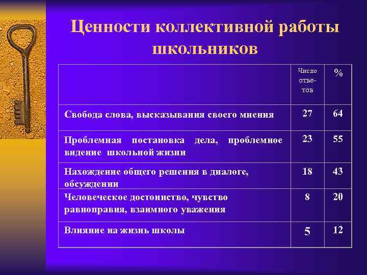 Ценности коллективной работы школьников Число отве тов % Свобода слова, высказывания своего мнения 27