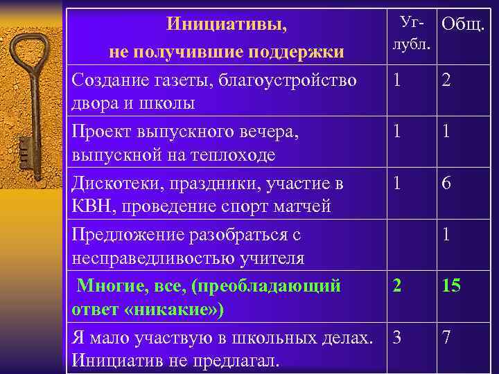 Инициативы, не получившие поддержки Создание газеты, благоустройство двора и школы Проект выпускного вечера, выпускной