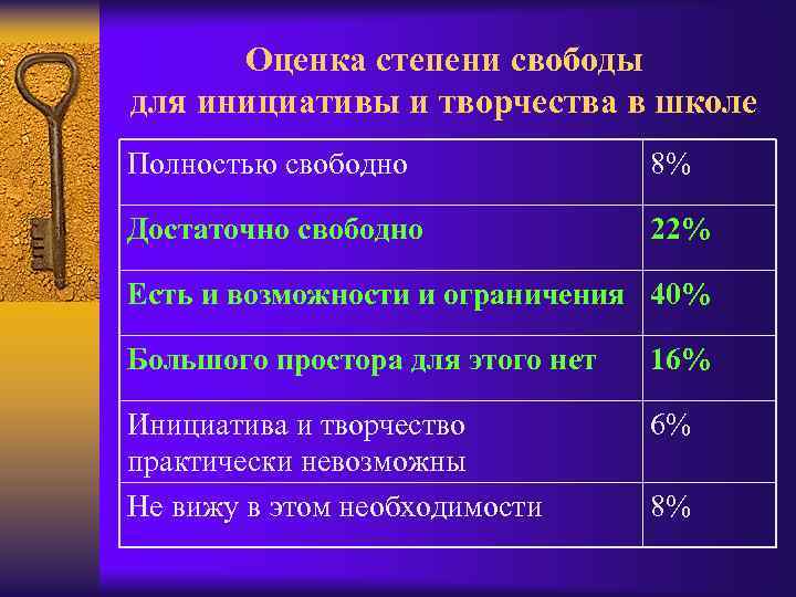 Оценка степени свободы для инициативы и творчества в школе Полностью свободно 8% Достаточно свободно