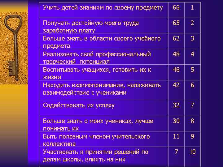 Учить детей знаниям по своему предмету 66 1 Получать достойную моего труда заработную плату