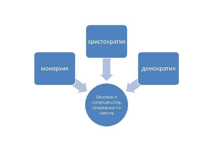 аристократия монархия демократия Близкие к совершенству, правление по закону 
