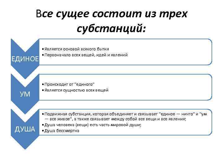 Все сущее состоит из трех субстанций: ЕДИНОЕ УМ ДУША • Является основой всякого бытия