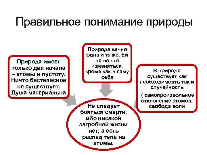 Правильное понимание природы Природа имеет только два начала – атомы и пустоту. Ничто бестелесное