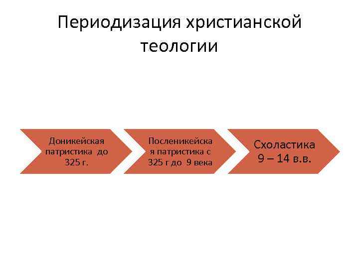 Периодизация христианской теологии Доникейская патристика до 325 г. Посленикейска я патристика с 325 г