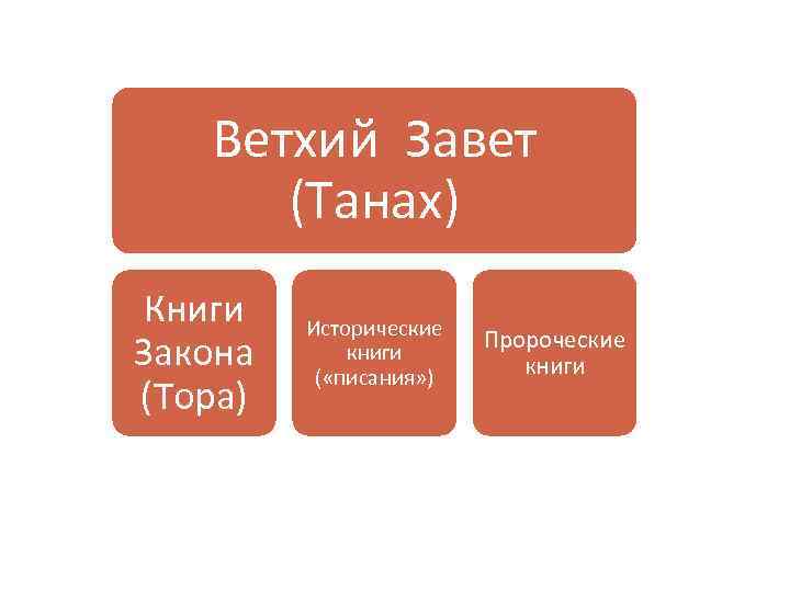 Ветхий Завет (Танах) Книги Закона (Тора) Исторические книги ( «писания» ) Пророческие книги 
