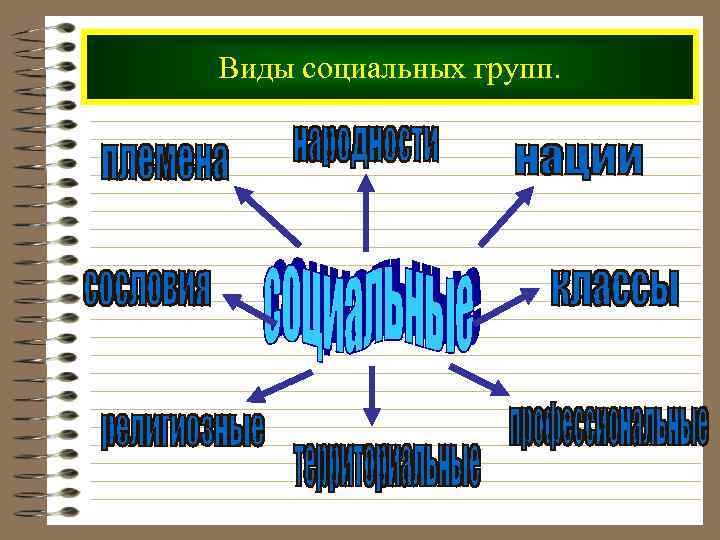 Виды социальных групп. 