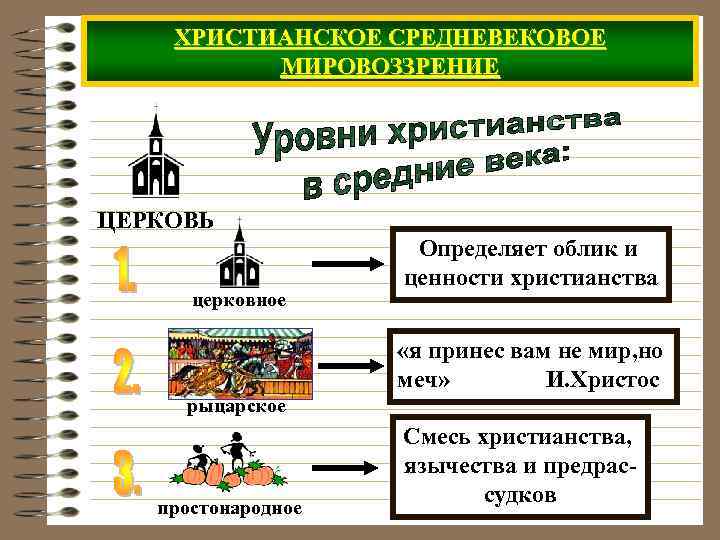 Во главе христианской церкви западной европе стоял. Организация христианской церкви в средние века. Структура общества в эпоху средневековья. Христианское мировоззрение средневековья. Классы средневекового общества.