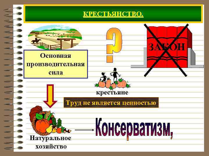 КРЕСТЬЯНСТВО. Основная производительная сила ЗАКОН крестьяне Труд не является ценностью Натуральное хозяйство 