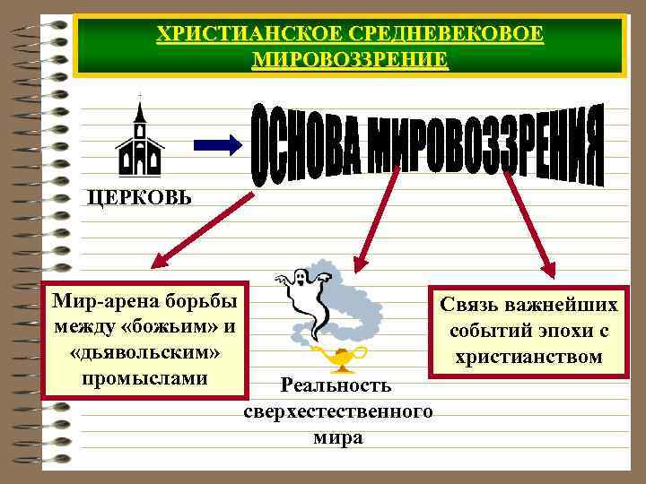 ХРИСТИАНСКОЕ СРЕДНЕВЕКОВОЕ МИРОВОЗЗРЕНИЕ ЦЕРКОВЬ Мир-арена борьбы между «божьим» и «дьявольским» промыслами Связь важнейших событий