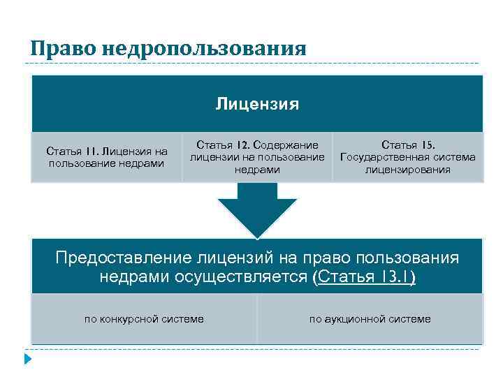 Право недропользования Лицензия Статья 11. Лицензия на пользование недрами Статья 12. Содержание лицензии на