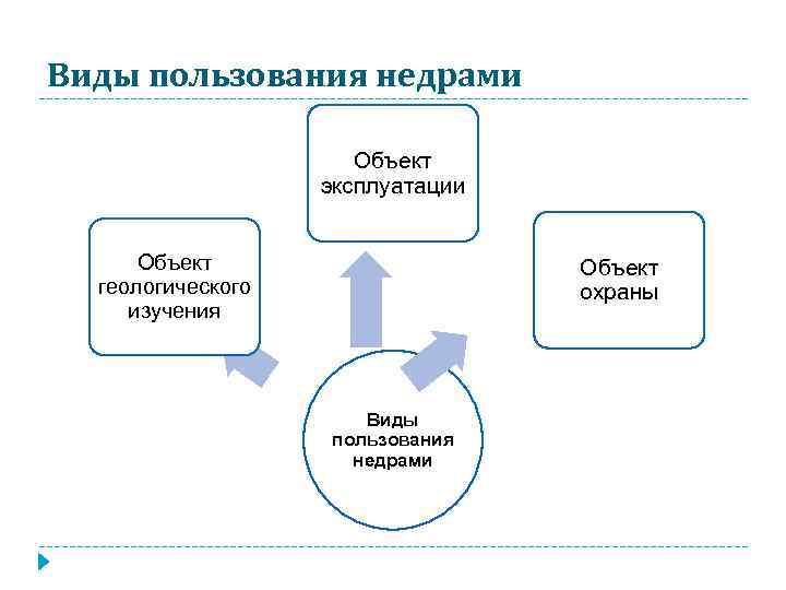 Виды пользования. Виды пользования недрами. Виды права пользования недрами. Виды недропользования.