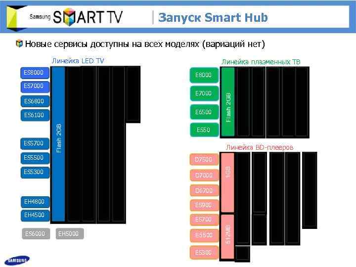 Запуск Smart Hub Новые сервисы доступны на всех моделях (вариаций нет) Линейка LED TV