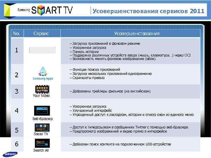 Усовершенствования сервисов 2011 No. Сервис Усовершенствования 1 – – – 2 – Функция поиска