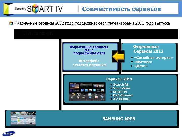 Совместимость сервисов Фирменные сервисы 2012 года поддерживаются телевизорами 2011 года выпуска 2010 Internet @TV