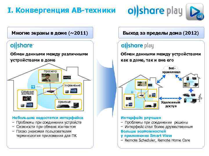 I. Конвергенция АВ-техники Многие экраны в доме (~2011) Выход за пределы дома (2012) Обмен