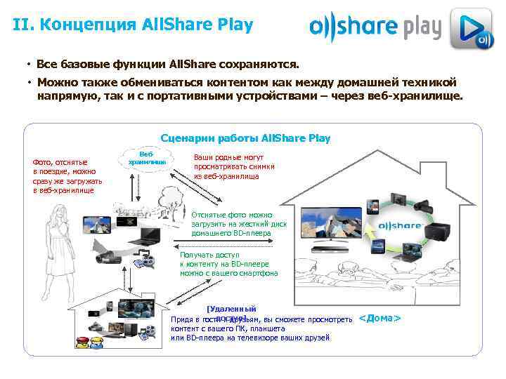 II. Концепция All. Share Play • Все базовые функции All. Share сохраняются. • Можно