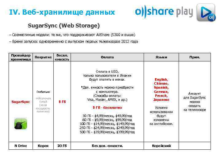 IV. Веб-хранилище данных Sugar. Sync (Web Storage) – Совместимые модели: те же, что поддерживают